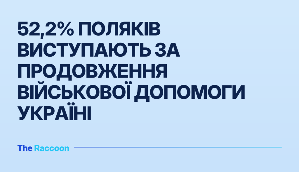 52,2% поляків виступають за продовження військової допомоги Україні