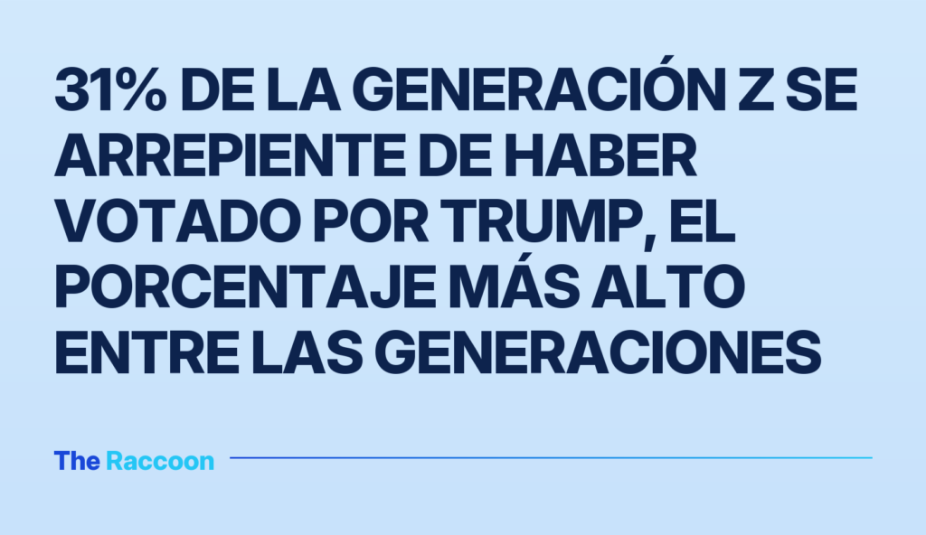 31% de la Generación Z se arrepiente de haber votado por Trump, el porcentaje más alto entre las generaciones