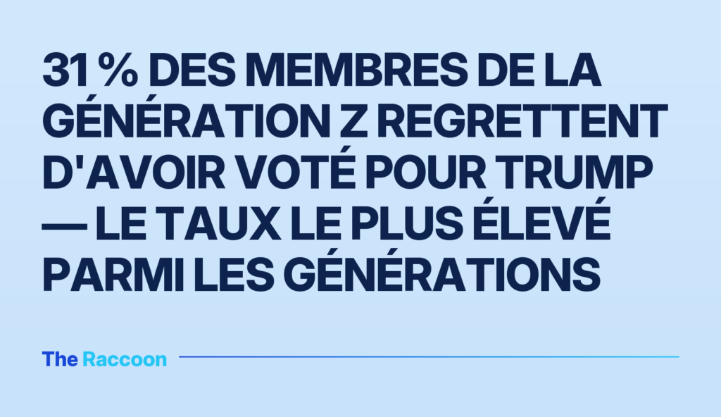 31 % des membres de la Génération Z regrettent d'avoir voté pour Trump — le taux le plus élevé parmi les générations 31 % des membres de la Génération Z regrettent d'avoir voté pour Trump — le taux le plus élevé parmi les générations