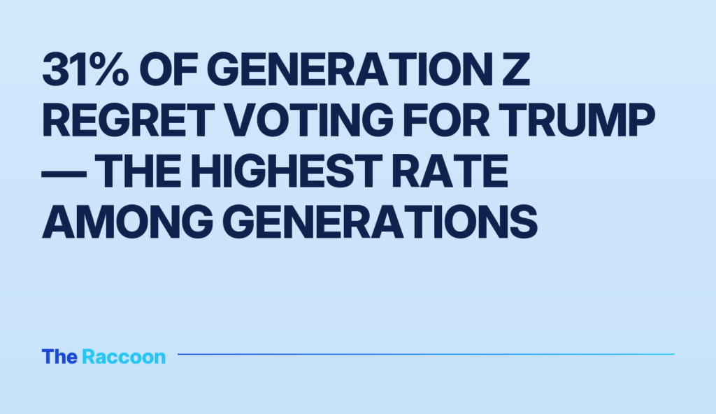 31% of Generation Z regret voting for Trump — the highest rate among generations