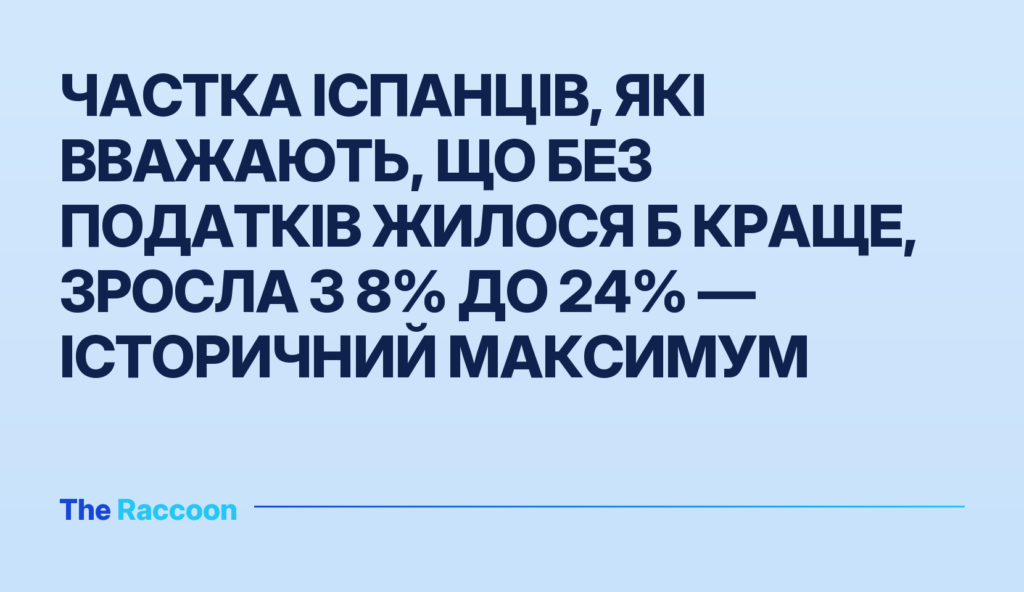 Частка іспанців, які вважають, що без податків жилося б краще, зросла з 8% до 24% — історичний максимум