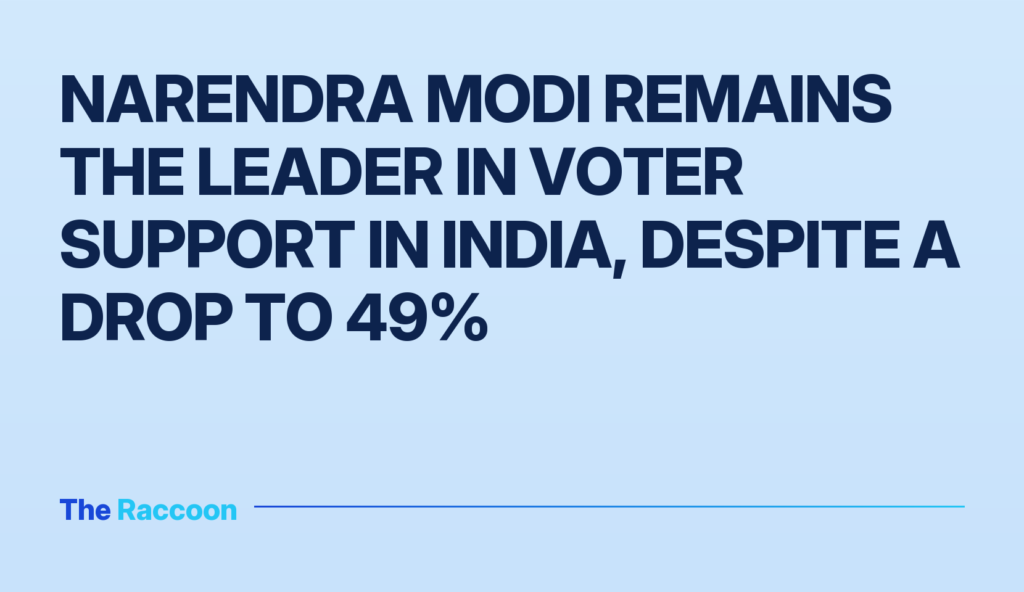 Narendra Modi remains the leader in voter support in India, despite a drop to 49%