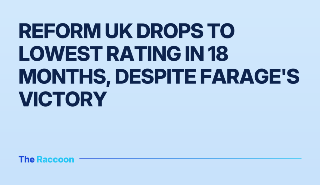 Reform UK drops to lowest rating in 18 months, despite Farage's victory