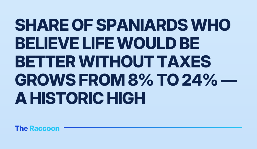 Share of Spaniards who believe life would be better without taxes grows from 8% to 24% — a historic high