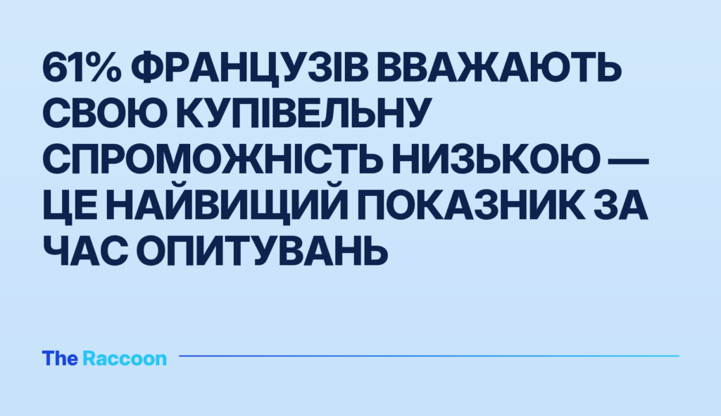61% французів вважають свою купівельну спроможність низькою — це найвищий показник за час опитувань