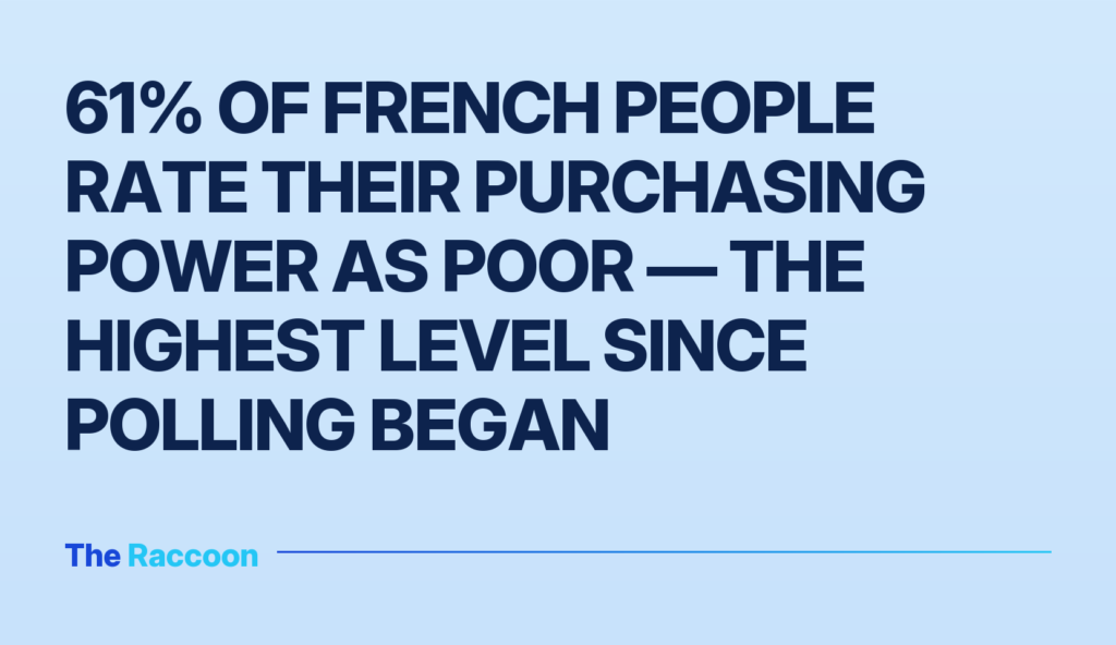 61% of French people rate their purchasing power as poor — the highest level since polling began