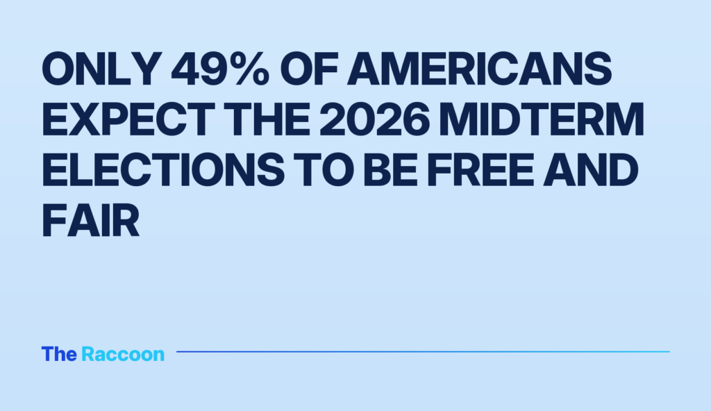 Only 49% of Americans expect the 2026 midterm elections to be free and fair
